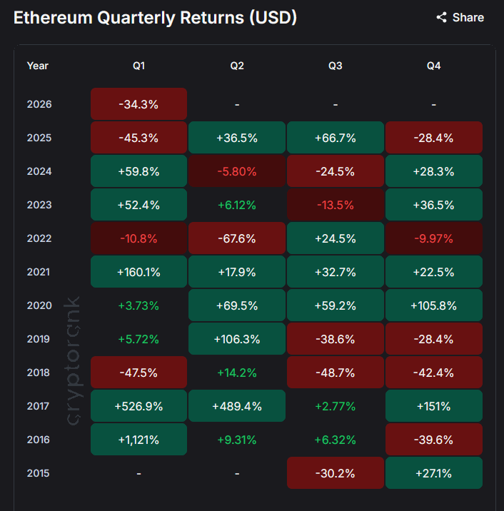 🧠Q1 2026: $ETH -34.3%.

El mercado te prueba: ¿te vas o te quedás?

Recordá: los grandes ciclos nacen en el dolor. Ethereum ya sobrevivió peores.

Si creés en la red real (fees, RWAs, L2s), este dip es tu entrada. No vendas el miedo. 🐺