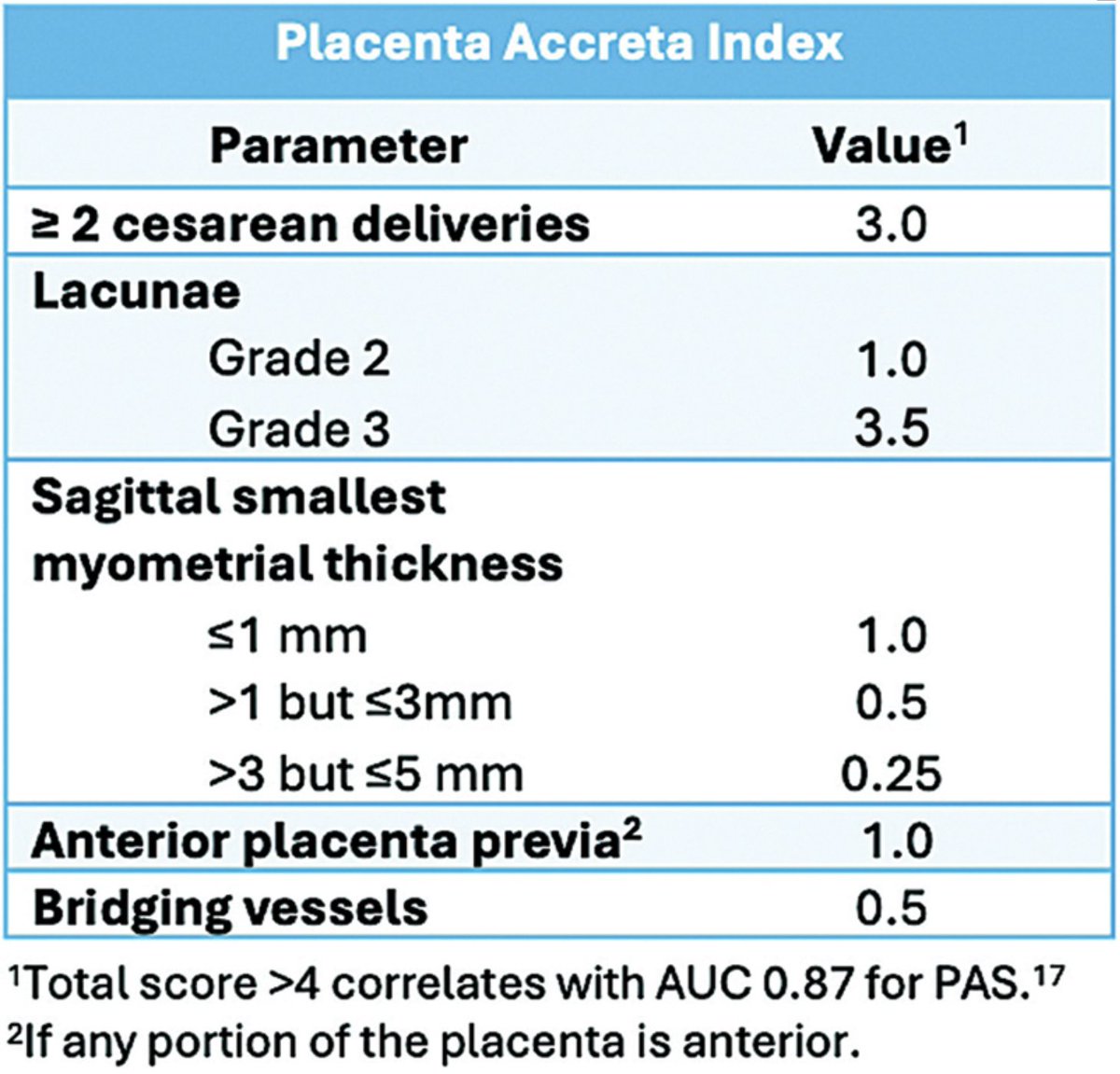 AmJPerinatology's tweet photo. Placenta Accreta Spectrum Outcomes with a Multidisciplinary Team and Standardized Ultrasound Approach https://t.co/N2PmXrALWK https://t.co/KcPN7kl4I5