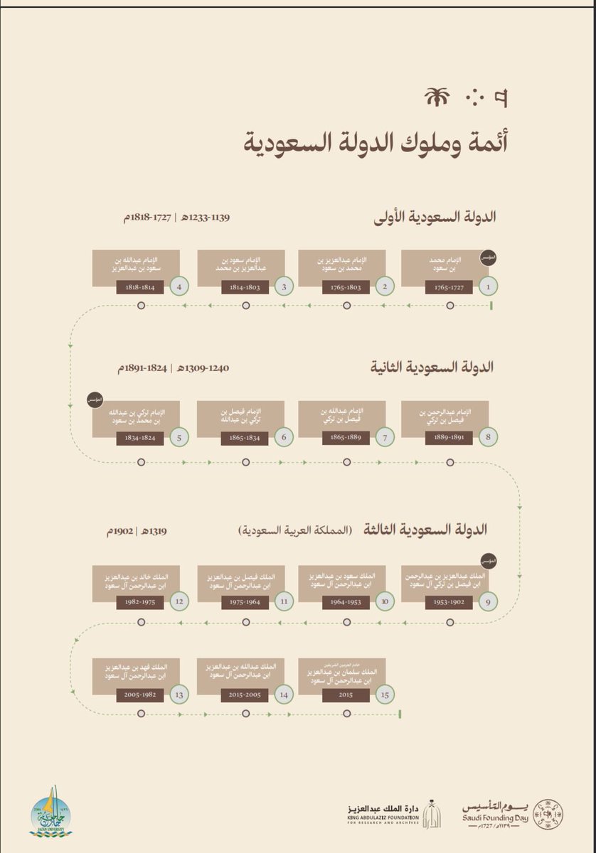 JAZANU_DPUC's tweet photo. محطات في تاريخنا:
• الدولة الأولى: (1727-1818م) عاصمتها الدرعية.
• الدولة الثانية: (1824-1891م) عاصمتها الرياض.
• الدولة الثالثة: (1902م) المملكة العربية السعودية التي وحدها الملك عبدالعزيز🇸🇦 https://t.co/jieXwOjNeO