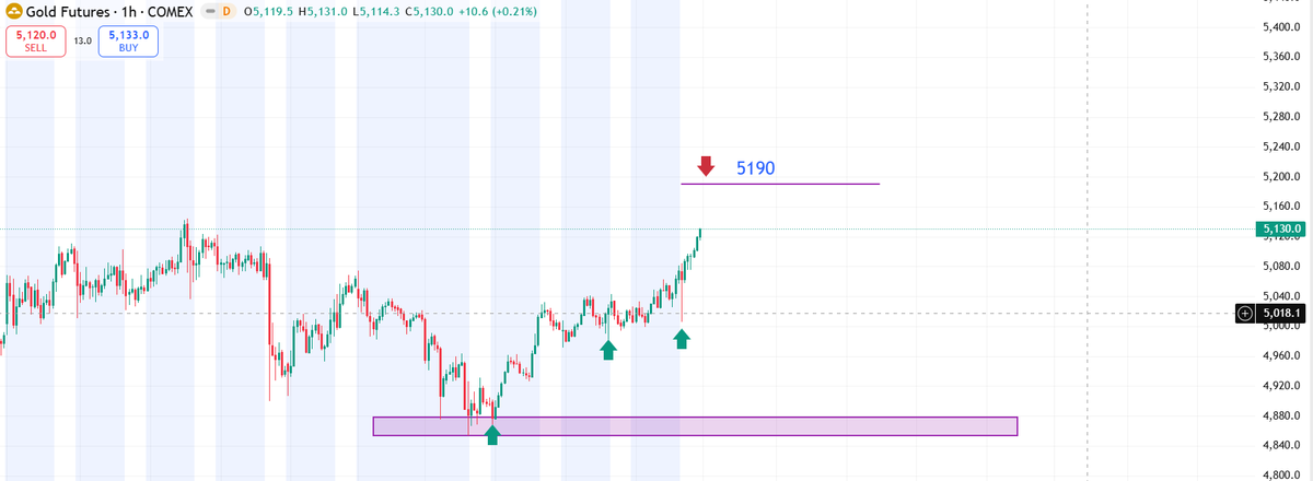 trader {{ Dow Jones & xauusd & bourse }} tweet media
