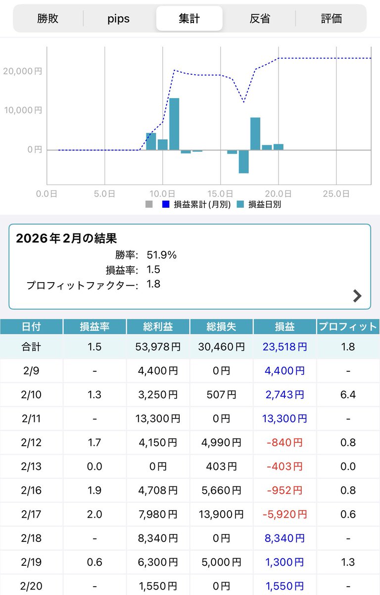 magic0lamp's tweet photo. ［2026/2/16〜2/20］

今週の結果
勝率: 52%
損益合計: +¥4,318

total
2月
勝率: 51%
損益合計: +¥23,518

2026年
勝率: 51%
損益合計: +¥23,518

#まじらんfx https://t.co/8dx4x7TF7h