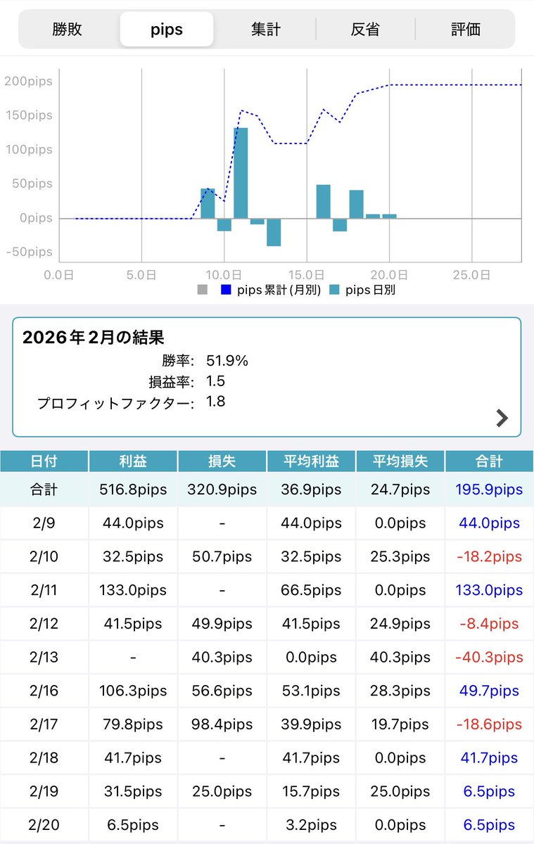 magic0lamp's tweet photo. ［2026/2/16〜2/20］

今週の結果
勝率: 52%
損益合計: +¥4,318

total
2月
勝率: 51%
損益合計: +¥23,518

2026年
勝率: 51%
損益合計: +¥23,518

#まじらんfx https://t.co/8dx4x7TF7h