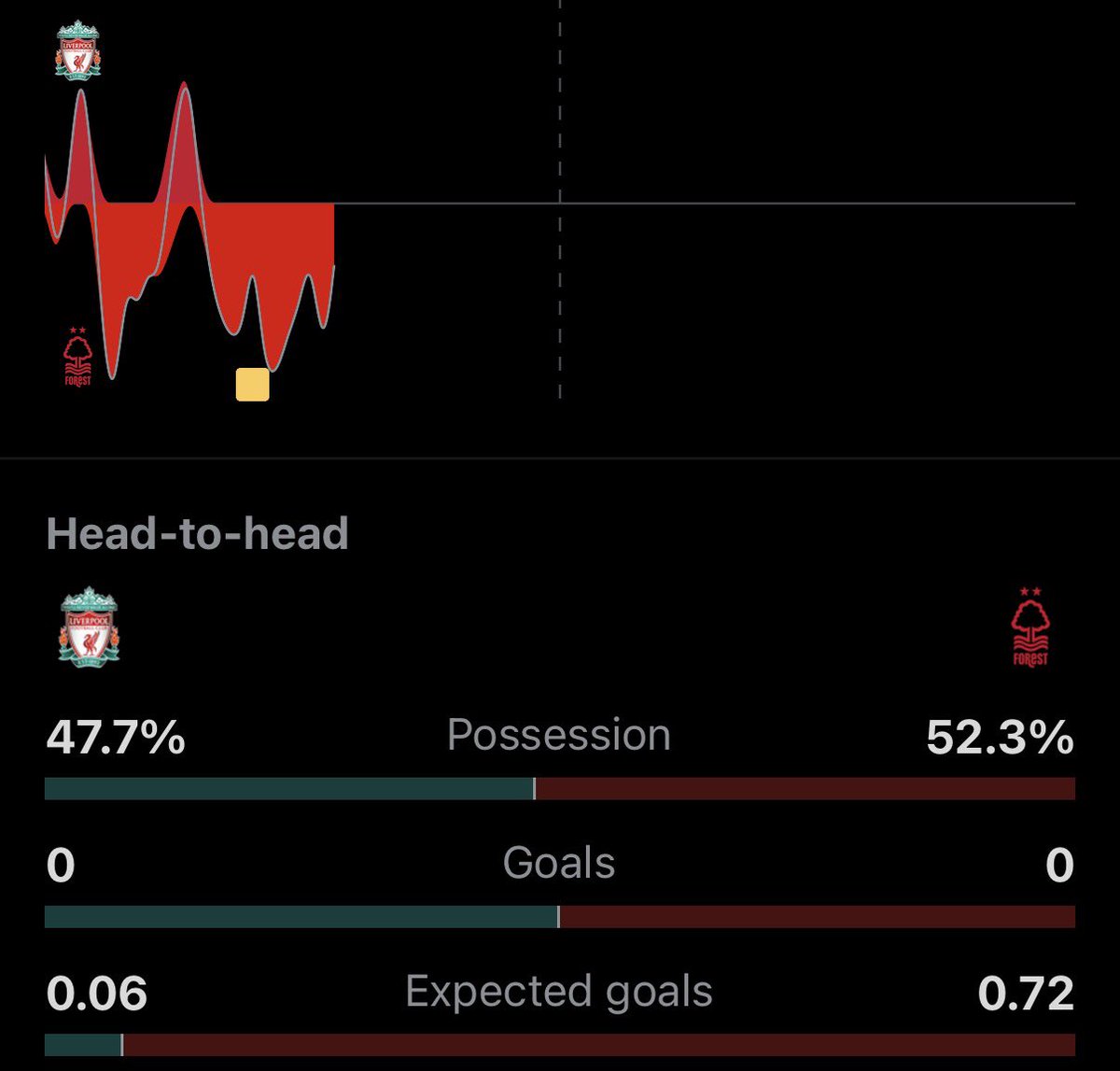 Forest are DOMINATING Liverpool this first half