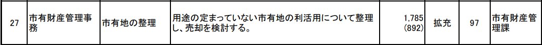 瑞木小学校の南側の空き地。
消防署の移転が立ち消えになり、放置されている。

売却なら、小学校隣接地にふさわしい用途に限る、という縛りをつけるべし。

さつき平の瑞木小学校隣接地の民営駐車場は、危うくヤードになりかけた。
子どもたちの安全と、適切な学習環境は死守！

#三郷市
#三郷市議会