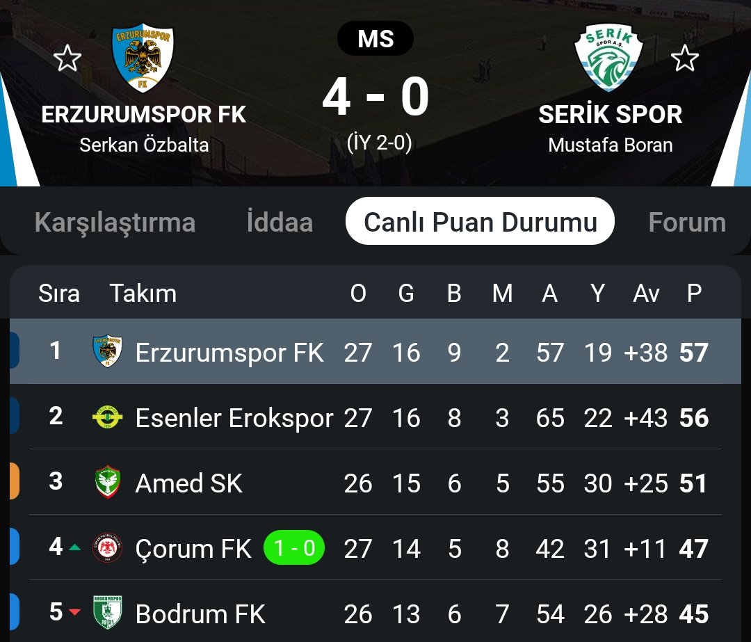 bizimfutbolia's tweet photo. Erzurumspor artık yavaştan Süper Ligde diyebilirmiyiz..

Son 10 maç 10 galibiyet. https://t.co/DB381b3Dr6