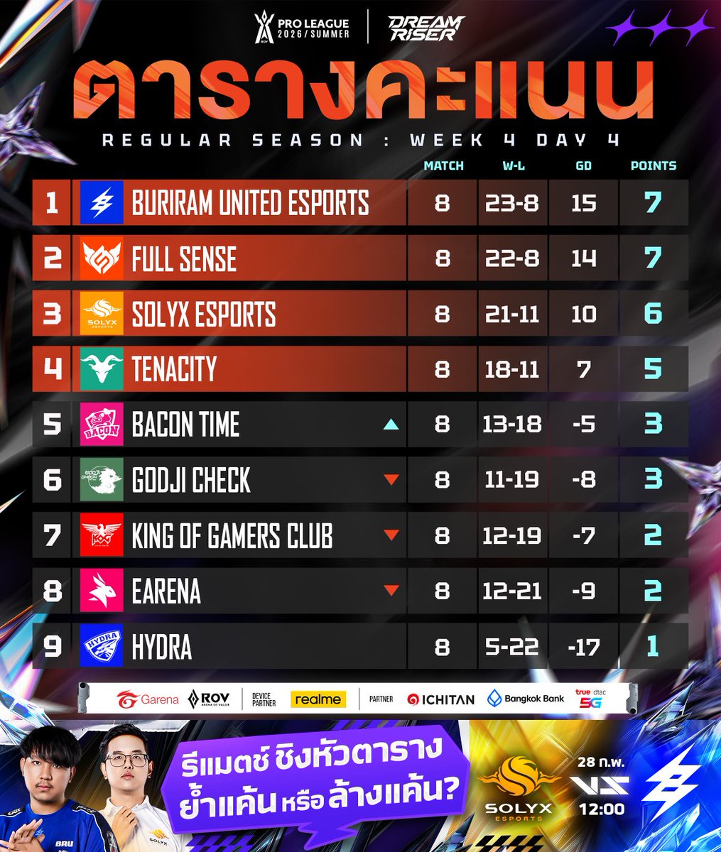 อัปเดตตารางคะแนน RoV Pro League 2026 Summer🏆รอบเก็บคะแนน (Regular Season) Week 4 Day 4 #RPL2026Summer #DreamRiser #RoV