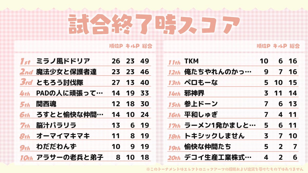 6位だったぁぁ!!!!他のチームも猛者揃いで戦うのも視点も見てて