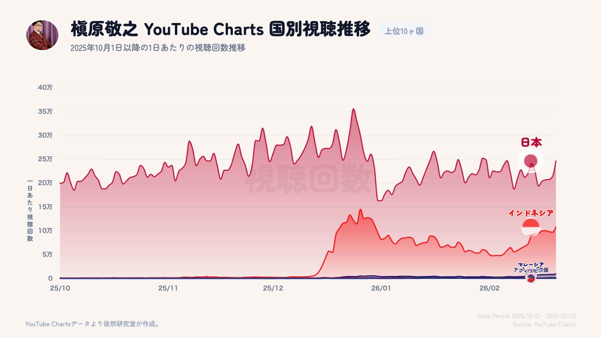 インドネシアで槇原敬之さん「もう恋なんてしない」がバイラルヒットしています。YouTube Chartsでの槇原さんの楽曲の視聴回数を視覚化すると、昨年12月にインドネシアでスパイクが起こり、日本の平時の5割ほどに達しているのがわかります。主なきっかけはMVの容姿が元大統領ジョコ・ウィドド氏に激似