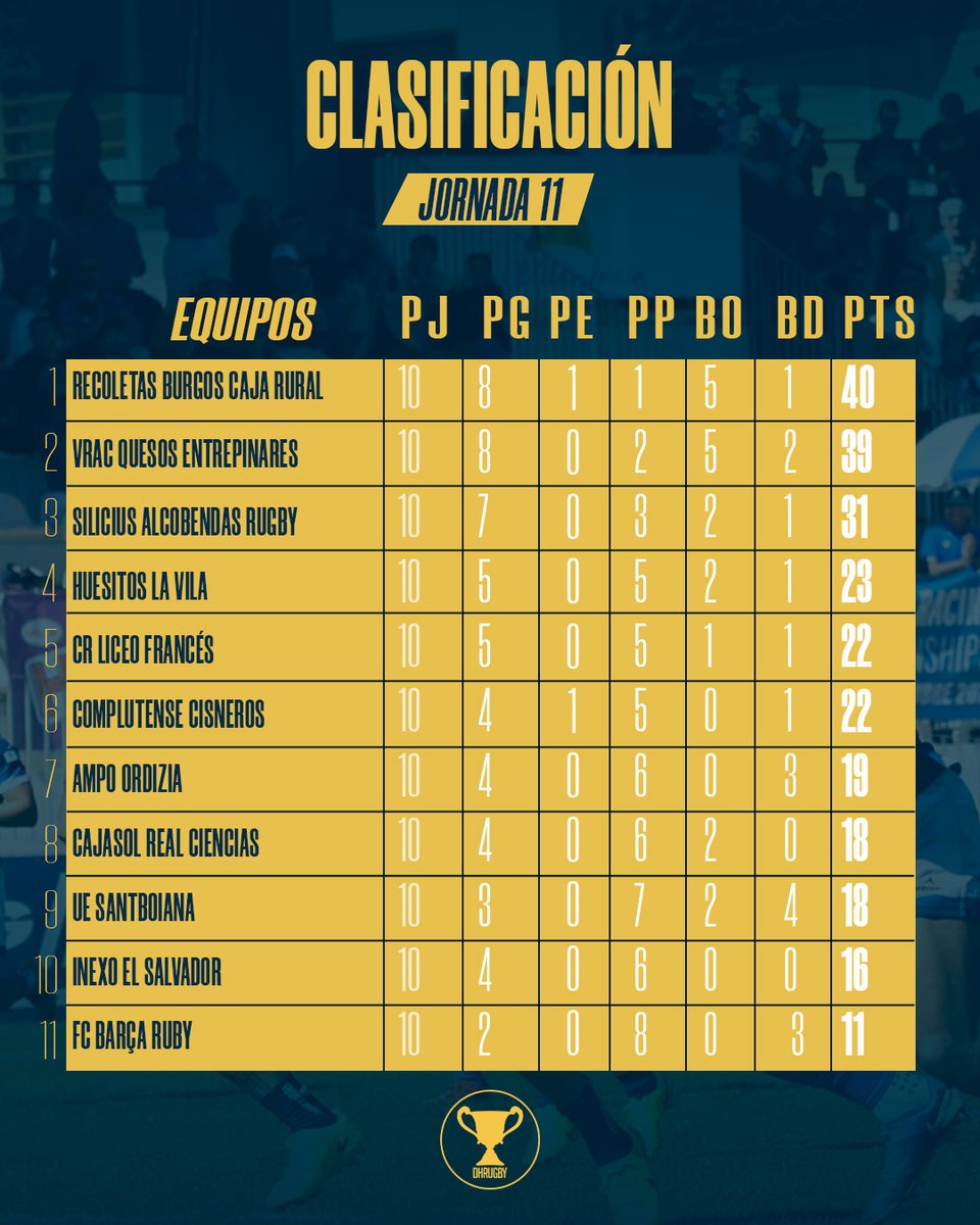 𝗖𝗟𝗔𝗦𝗜𝗙𝗜𝗖𝗔𝗖𝗜𝗢́𝗡 jornada 1️⃣1️⃣

#DHRugby | <a href="/ferugby/">España Rugby</a>