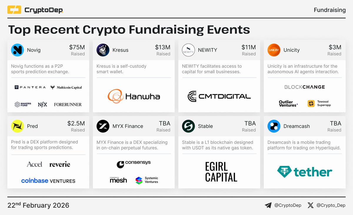⚡️ Top Recent Crypto Fundraising Events

Among projects that led the way are: <a href="/Novig/">Novig</a>, <a href="/KresusOfficial/">Kresus Wallet</a>, <a href="/Newitymarket/">NEWITY</a>, <a href="/Unicity_labs/">Unicity</a>, <a href="/Predofficial/">PRED</a>, <a href="/MYX_Finance/">MYX.Finance</a>, <a href="/Stable/">Stable</a>, and <a href="/Dreamcash/">Dreamcash</a>.

💼 Investors: <a href="/Cbventures/">Coinbase Ventures 🛡️</a>, <a href="/PanteraCapital/">Pantera Capital</a>, <a href="/Multicoin/">Multicoin Capital</a>, <a href="/Consensys/">Consensys.eth</a>, <a href="/Tether/">Tether</a>, <a href="/BlockchangeVC/">Blockchange VC</a>,