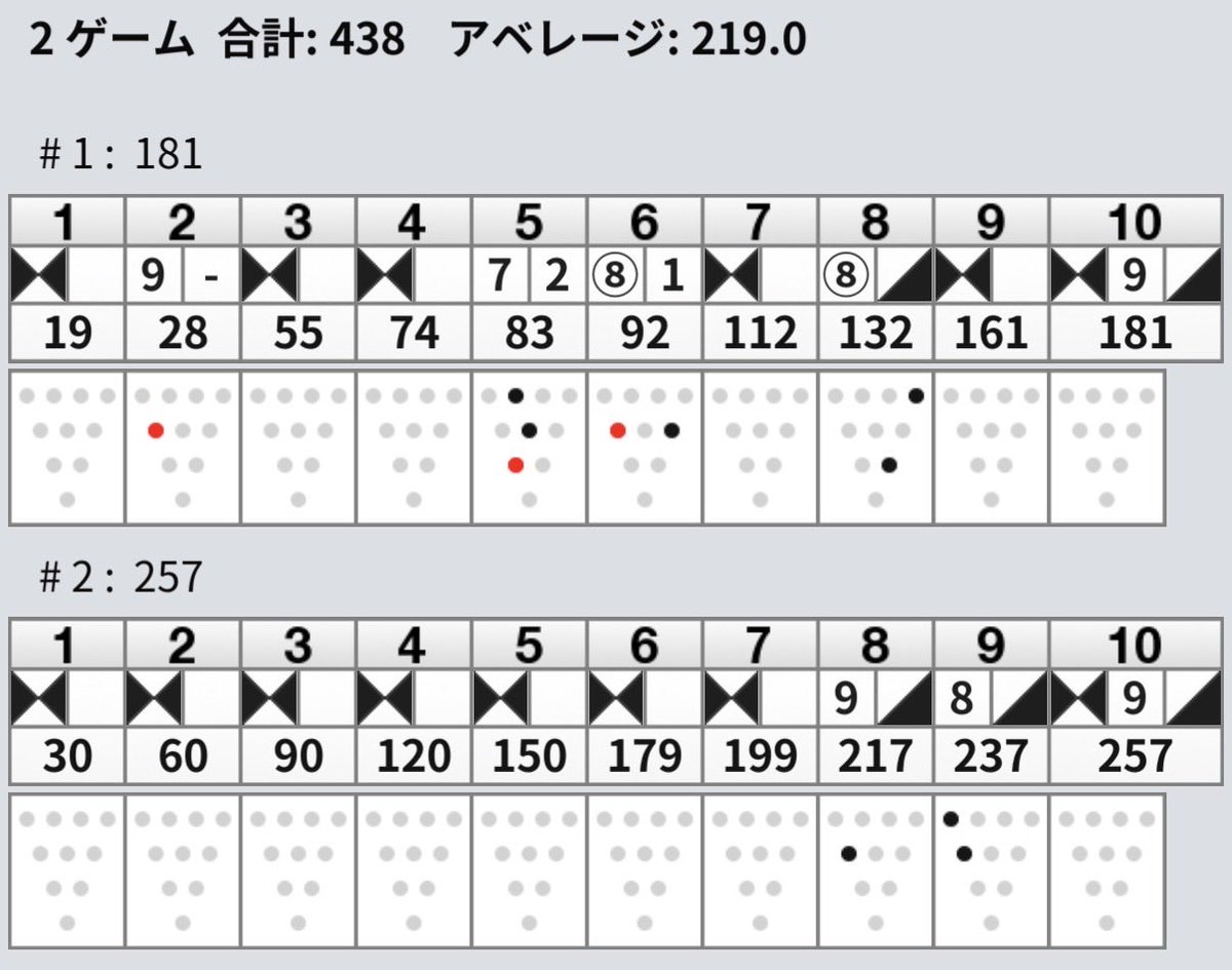 足利スターレーンで行われた
最強ダブルス決定戦終了しました📄

結果は4位🙈

レギュラー3G
鬼サス（HDCP 2）
180（182）193（195）190（192）
ずっきーさん
202 251 211

スカッチ2G（HDCP 1）
181 257

自分がレギュラーでプラマイ0であれば
優勝でした...不甲斐ない🙉