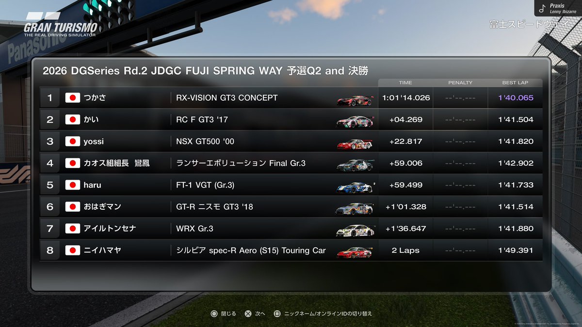 yossi_74's tweet photo. 【DGS Rd.2 JDGC 富士 暫定結果】
P4→P3
バトルが全然できなかったのと燃費がきつかったなーって感じのレースでした。
でも決勝のラップタイムはコンスタントに出ててよかったので次優勝に向けて頑張りたいです。
 #JDGC https://t.co/VTNyTFQ4pR