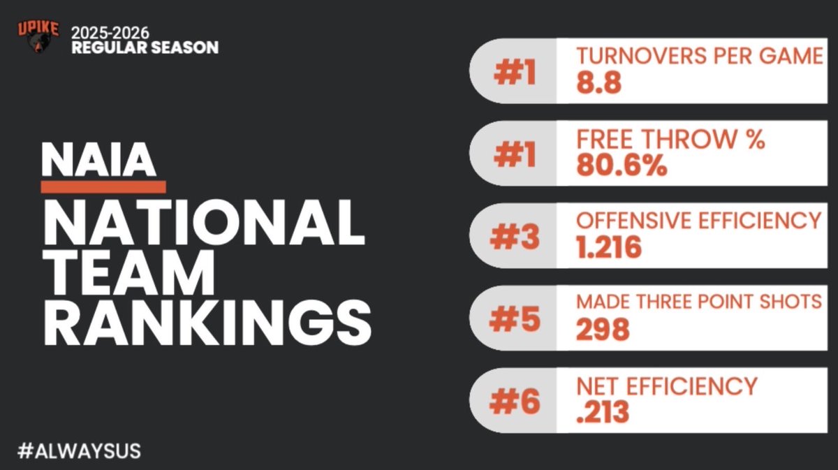 UPIKE Bears Basketball tweet media