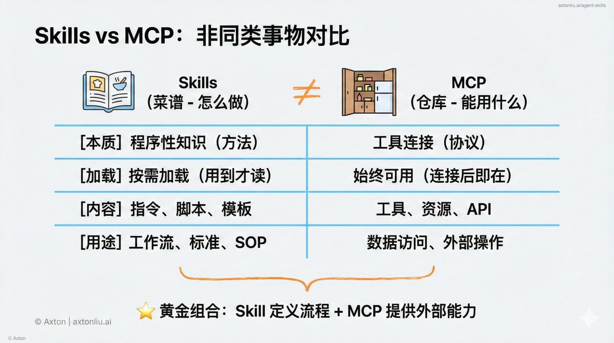 Skills 和 MCP 不是同类事物。别放在一起比。

Skills 是菜谱——定义"怎么做"。内容是指令、模板、SOP。
MCP 是仓库——解决"能用什么"。内容是工具、API、外部数据。

Skills 按需加载，MCP 始终可用。
Skills 封装判断逻辑，MCP 提供外部能力。

黄金组合：Skill 定义流程，MCP