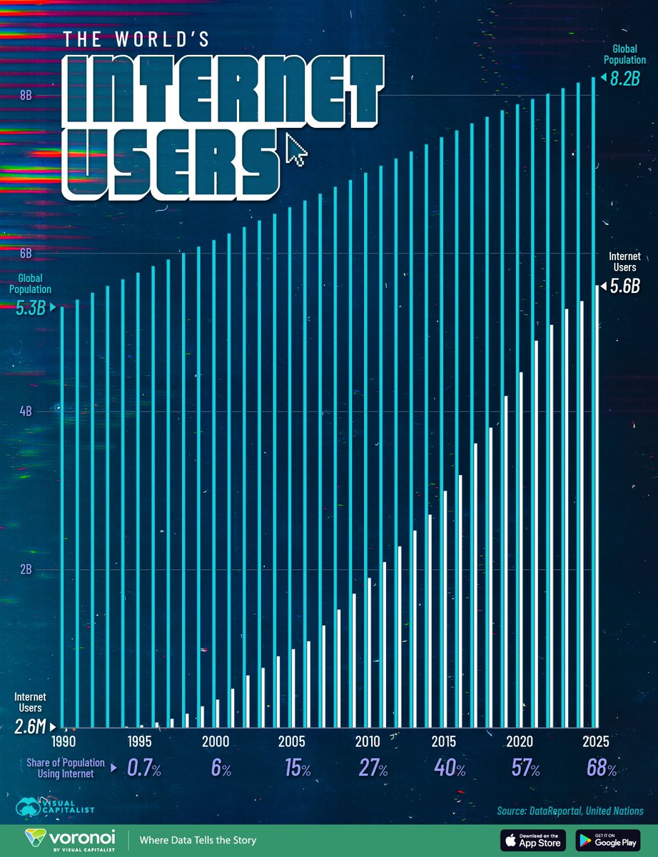 This is a great chart and an excellent reminder of what Jeff Bezos experienced in 1994. This is the one-chart opportunity you need to pay attention to.

Jeff Bezos' decision to start Amazon was famously triggered by a single statistic he encountered in 1994: web usage was growing