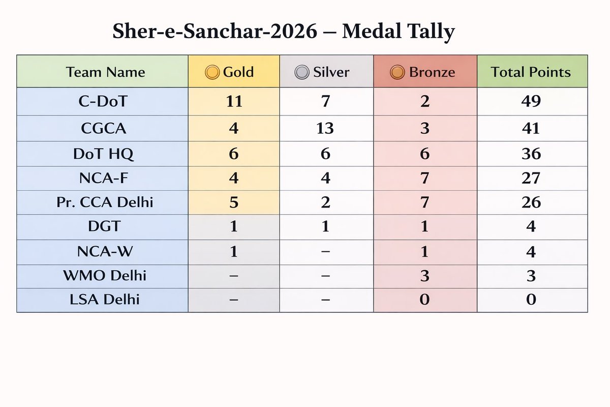 Controller General of Communication Accounts DoT tweet media