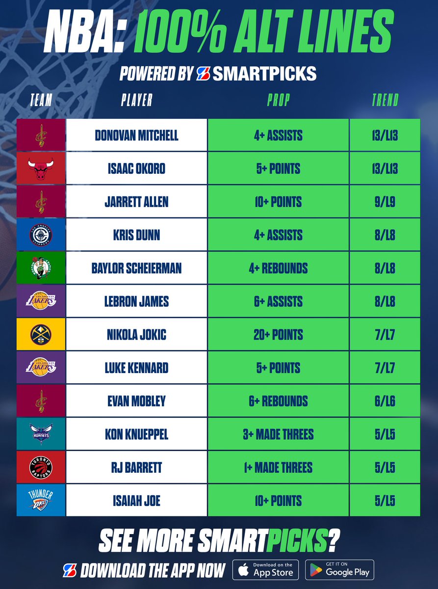 SmartPicksPro's tweet image. NBA 100% Alt Lines 🏀💯

Streaking lines found with SmartPicks 🔥

📊 Get the App: flashpicks.bet/smartpicks