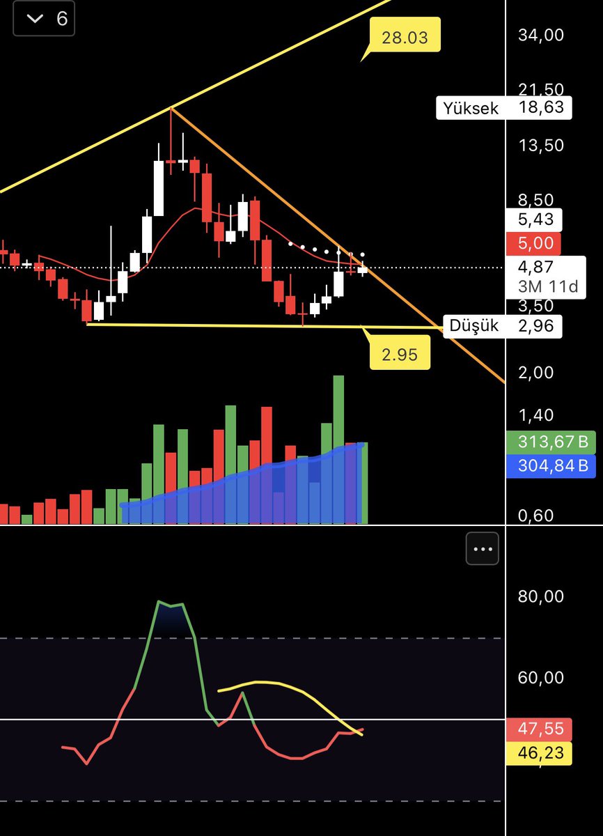 #kompozit
#hisse
Hazırlık tespiti ✅

5.43 üstü kapanış action başlatır gibi ✅