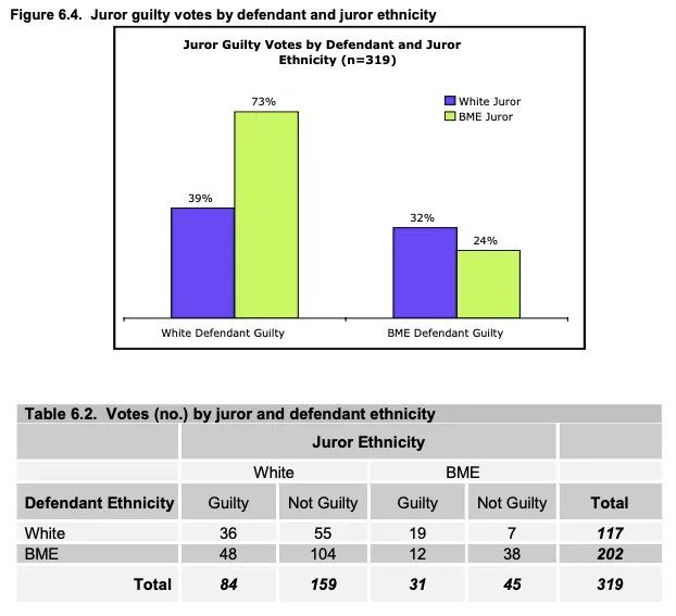 TAmTrib's tweet photo. British and American juries no longer function because there is so much racial in-group preference shown by minority jurors, who will do whatever possible to attack the native born and defend the invaders

The rule of law is dead, as one is not assured a fair trial or justice

This chart is from Britain, but the problem is similar in the US