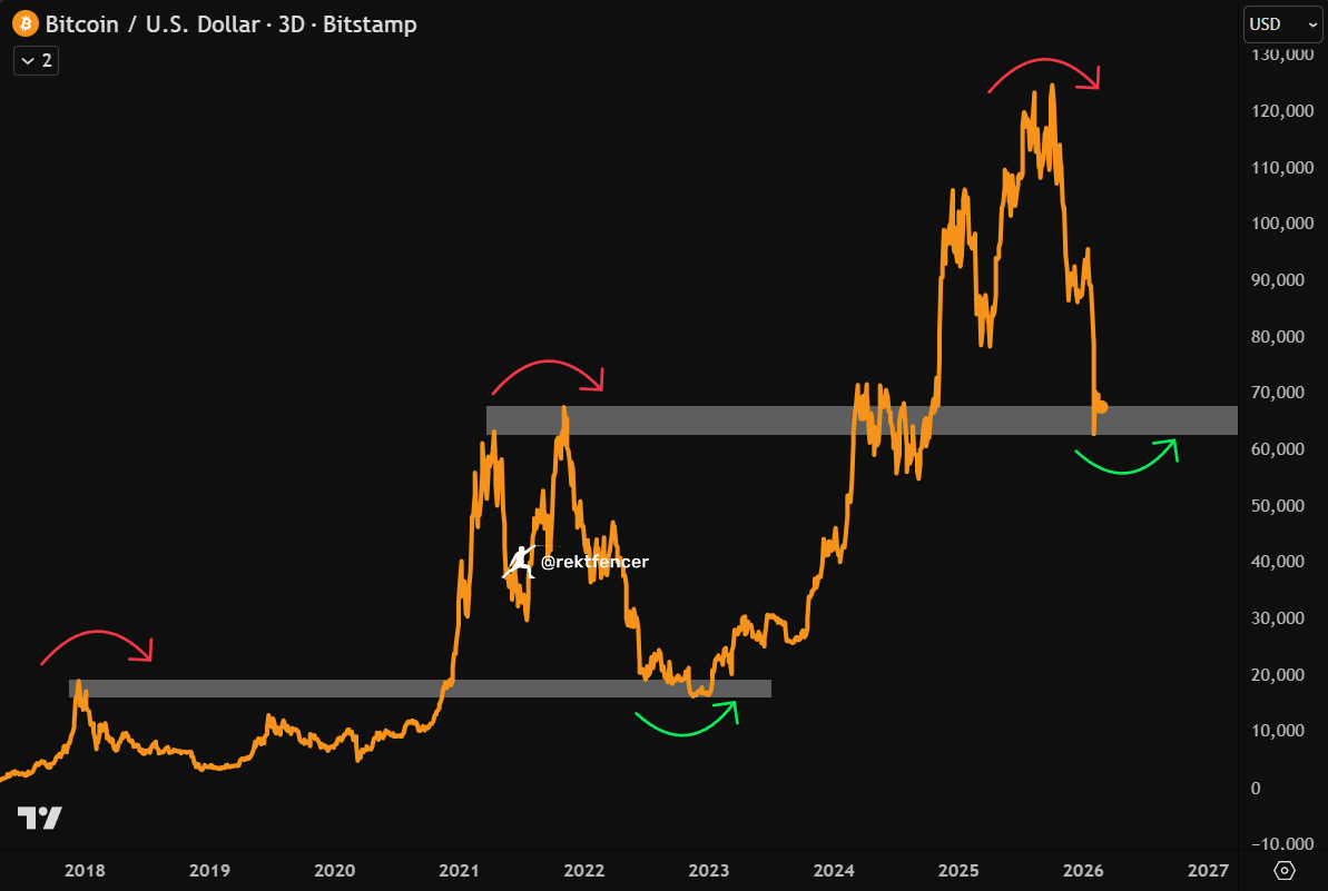 🚨 THIS IS THE CLEANEST BITCOIN PATTERN BIGGEST NOW.

$BTC doesn't trade below the previous cycle's ATH for long.

When it does, history says one thing.

BUY MORE