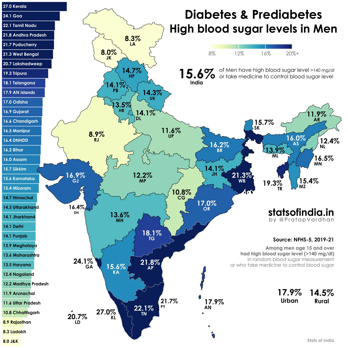 TrueIndology's tweet photo. All that voracious beef eating ensured that Kerala is India's topper.

In Diabetes.

27% of Keralites are suffering from Diabetes. https://t.co/90WGlXcyKc