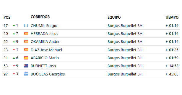 BurgosBH's tweet image. Gran desempeño colectivo, con cinco ciclistas en la parte alta de la general y el 4º puesto por equipos 💜

📊 @FirstCycling 

#CicloturismoBurgos #VueltaAndalucía #72RdS 🇪🇸