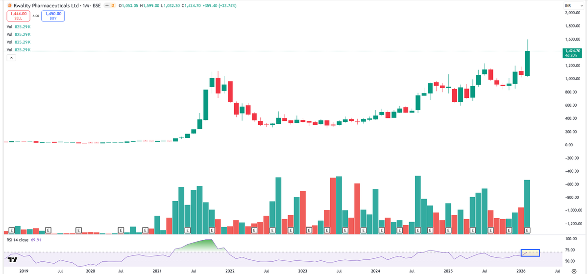 EyeOn_Trade's tweet image. #KPL #Kwality Pharmaceuticals Ltd 

All stocks/securities discussed are purely for educational and informational purposes only and do not constitute any buy/sell/hold recommendation. 

Always follow your own channel:whatsapp.com/channel/0029Va… 

Join your channel: