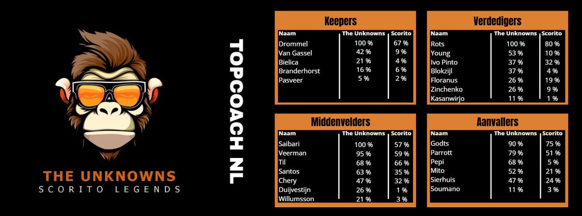 SL_The_Unknowns's tweet photo. Ook The Unknowns zijn weer bezig geweest met puzzelen en ready voor de 2e seizoenshelft

#scorito #topcoach #bots https://t.co/ji7EUhoAiR
