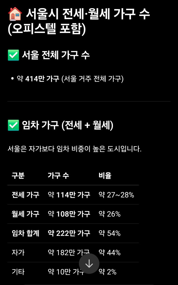 챗GPT에 문의한 결과 서울시 전체 가구수 약 414만 가구 중 전월세다 222만 가구로 나타났다. 이재명은 개소리 그만하고 공급 늘릴 생각이나 해!!
