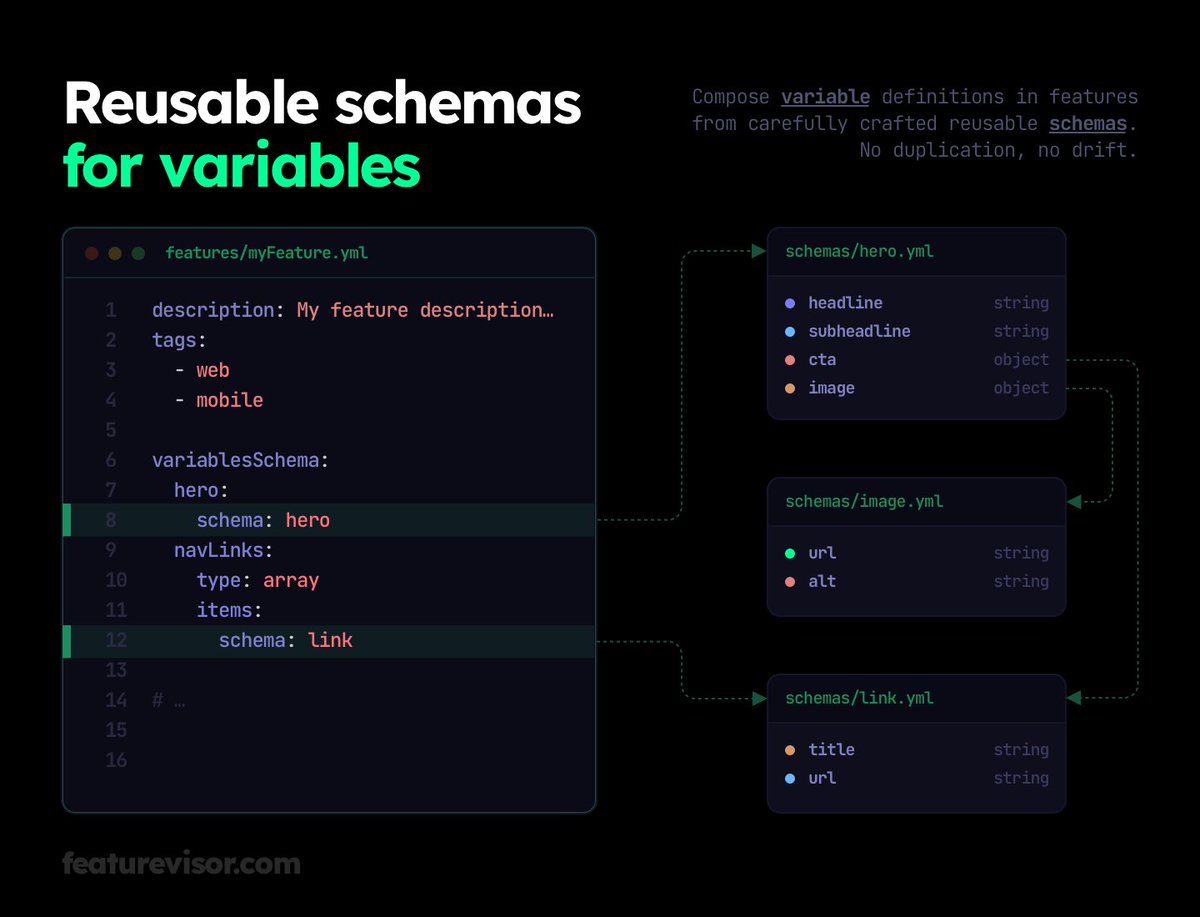 ✨ feature flag variables in <a href="/featurevisor/">Featurevisor</a> can now be backed by reusable schemas.

support for complex data structures in the form of nested objects &amp; arrays were added recently.

now you can define them with more clarity and reusability to avoid drift across variables &amp; features