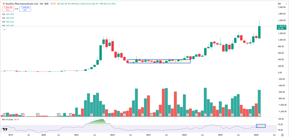 EyeOn_Trade's tweet image. #KPL #Kwality Pharmaceuticals Ltd 

All stocks/securities discussed are purely for educational and informational purposes only and do not constitute any buy/sell/hold recommendation. 

Always follow your own channel:whatsapp.com/channel/0029Va… 

Join your channel: