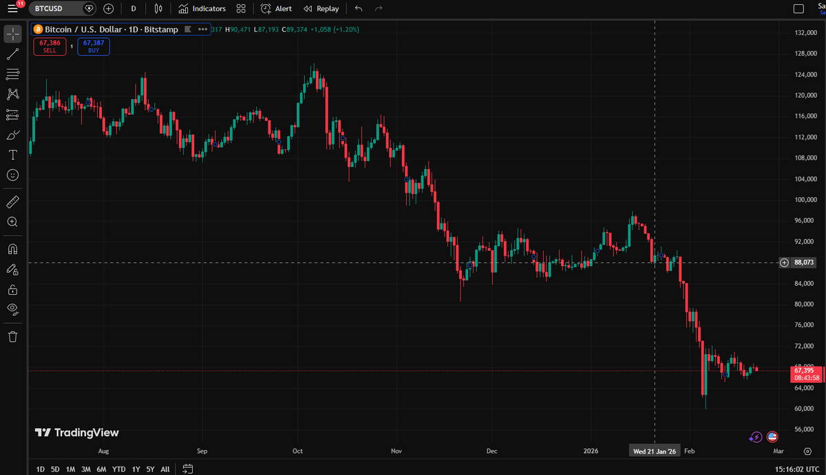 Time reveals all  masked players
<a href="/JamesWynnReal/">James Wynn</a> isn't a chart reader, 
he looks at sentiment.
He posted this, and a day later set his shorts up.
He knew you would give him your liquid.
Because
you are an idiot