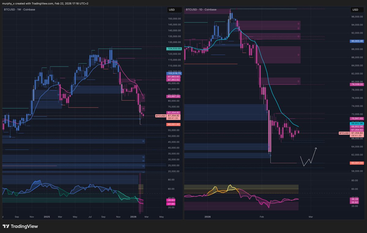 Murphy7981's tweet photo. Plan:
- Weekly momentum still heavily bearish, but expecting deceleration after we print a lower low on the Daily.
- Looking for a sweep below current lows before any meaningful bounce. Watching for entry on pullback toward 71k zone if we get the liquidity grab first.
Patience pays here.