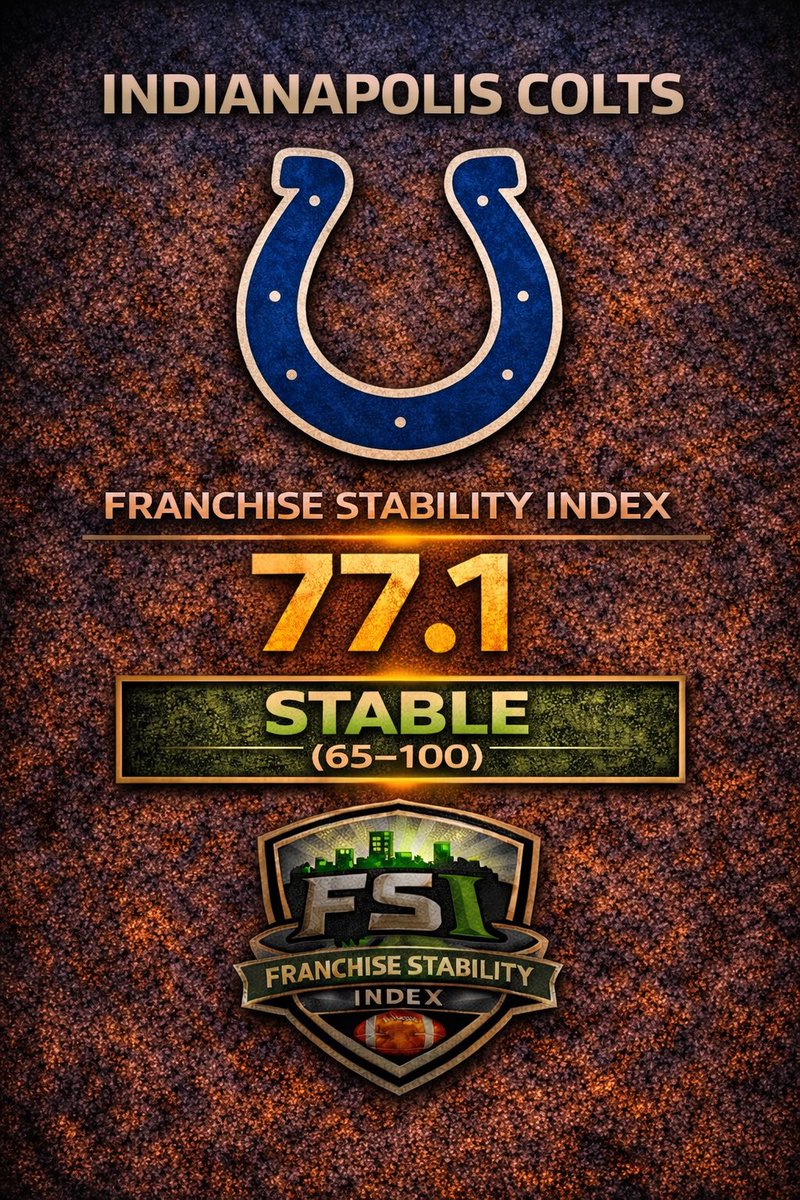 Indianapolis Colts - FSI 77.1 – Stable 

Coaching consistency, strong investment in skill positions, and a top-quartile sack rate keep Indy firmly in the Stable tier.

This is the kind of environment that allowed Daniel Jones to thrive before injury — a reminder of how much