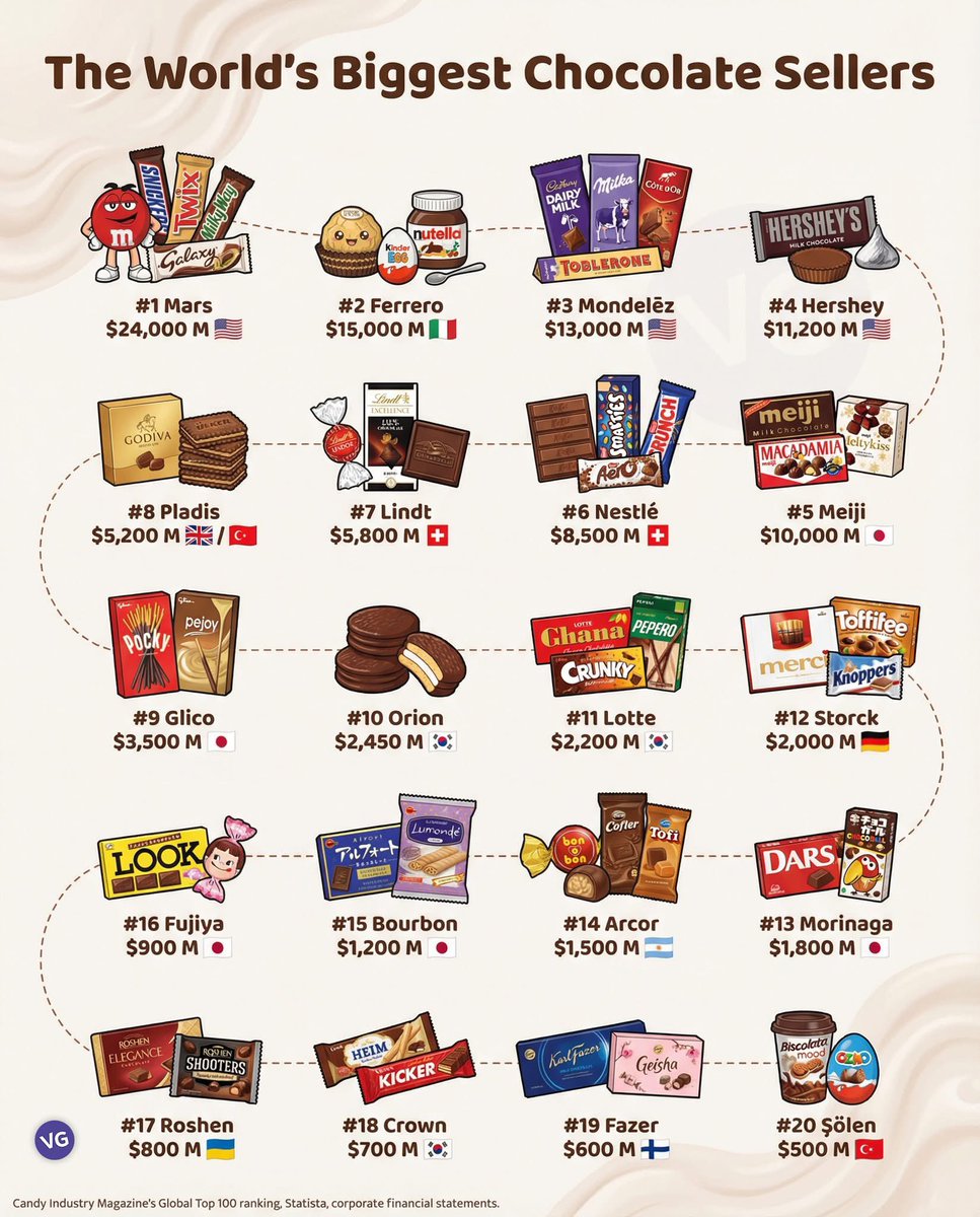 🍫 The world’s biggest chocolate sellers

1.🇺🇸 Mars — $24,000 M
2.🇮🇹 Ferrero — $15,000 M
3.🇺🇸 Mondelēz — $13,000 M
4.🇺🇸 Hershey — $11,200 M
5.🇯🇵 Meiji — $10,000 M
6.🇨🇭 Nestlé — $8,500 M
7.🇨🇭 Lindt — $5,800 M
8.🇬🇧 🇹🇷 Pladis — $5,200 M
9.🇯🇵 Glico — $3,500 M
10.🇰🇷 Orion — $2,450 M