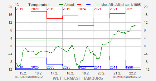 wettermast's tweet photo. Nach der langen Kälte fühlen sich die 10 °C heute ja recht warm an. Aber unser Rekord für den 22. Februar liegt bei 18 °C im Jahr 2021. #Hamburg #Wetter https://t.co/JxfZ0YhHJU