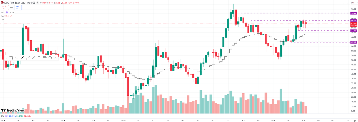 Dow theory says " Market knows Eveverything " ....Does #idfcfirstb charts tells you about this Fraud. Experts guide