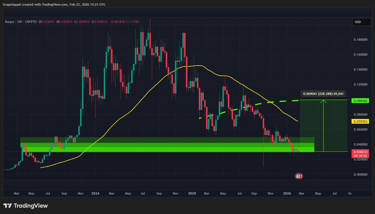 Kaspa down 85% and some are panicking.

I'm not.

While others sell at the bottom, I'm practicing disciplined accumulation. Meanwhile, $KAS devs are working overtime with Covenants++, vProgs and DAGKnight ahead of schedule.

Full analysis: youtu.be/oDZy_gU27RM