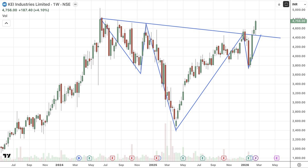 MacroMatrix1's tweet image. KEI industries Limited

It formed inverted head and shoulders, which is trend reversal. Strong break from above neckline confirms bullish momentum.
Target 4960 which is Fibonacci resistance for short term. 

It is good to buy for long term due to data Center expansion cable and