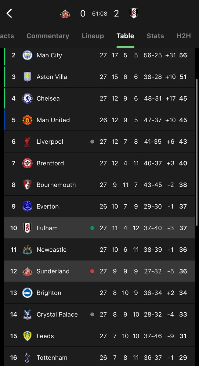 MOTweets1919's tweet photo. One of the things I’m desperate for us to do is to finish above Sunderland because we have been better them for most of the season https://t.co/1OAuRBkvnT
