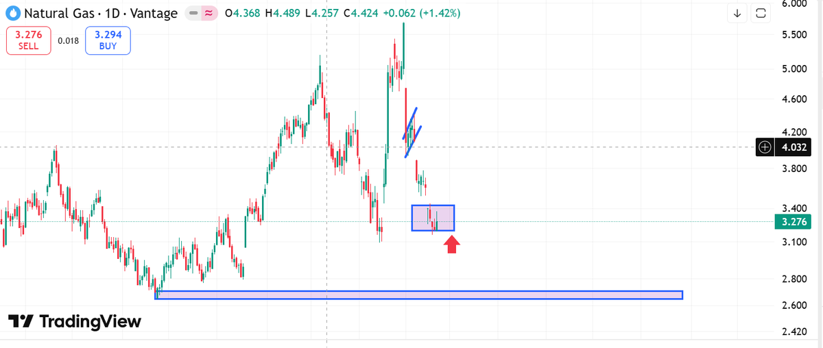 天然气期货技术分析更新。如前贴所言，个人认为天然气在3附近，就是不错的买入机会。近些年新能源和AI崛起，包括原油、天然气在内的传统能源被严重忽视，很多人忽略了传统能源依然是工业生产不可或缺的原料，且目前库存都在低位。传统能源压抑了很久，需要释放。个人认为目前已经到了底部区间，但筑底