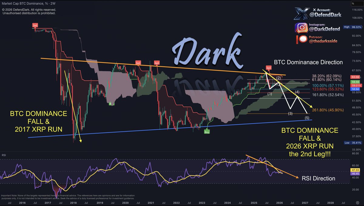 #XRP rallied in 2017, when BTC Dominance dropped.

BTC Dominance will fall like never before, and imagine, and be ready for what XRP will do in the 2nd leg.

Watch.