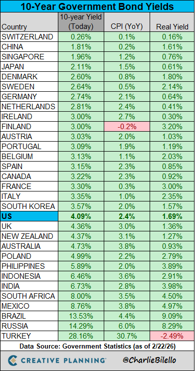 charliebilello's tweet photo. Global 10-Year Yields... https://t.co/3bkgMi2onR