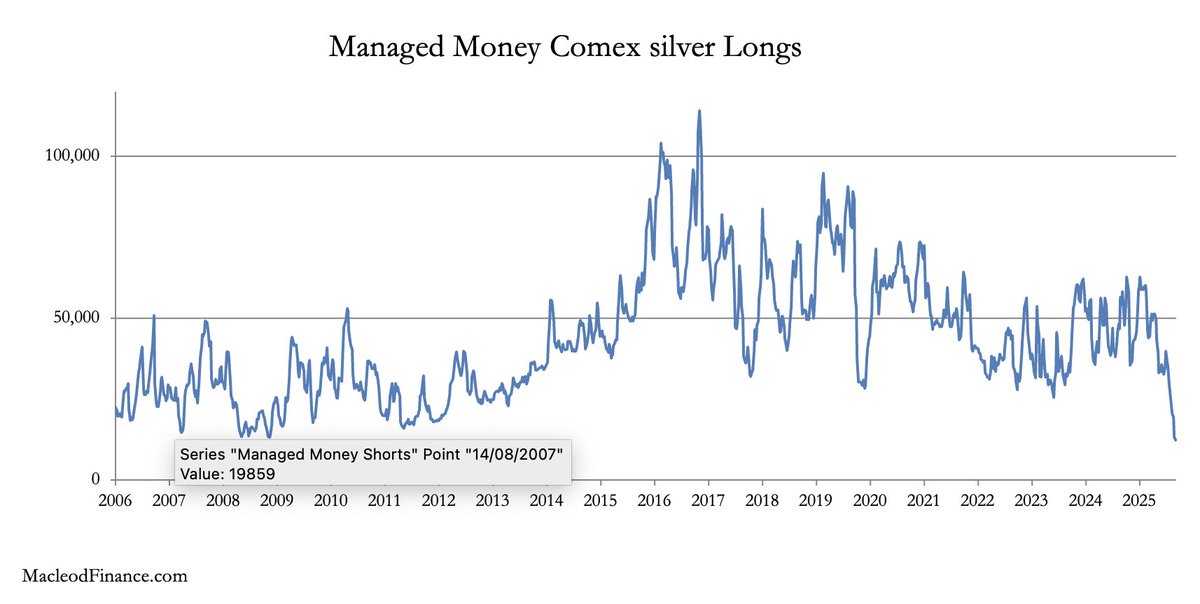 🚨 20 YEAR LOW SHOCK IN SILVER LONGS. 🥈

Managed money longs in COMEX Silver just collapsed to 12,121 contracts, even below the 2008 washout.