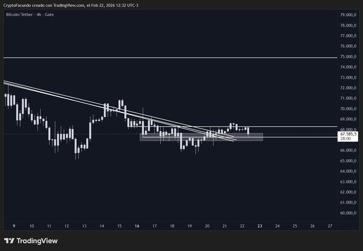 Aguardo al cierre semanal para tomar nuevas decisiones en el mercado.

$BTC tiene poco volumen, volviéndose a meter al rango posterior a la ruptura del viernes.

Si logra romper nuevamente, podremos ver movimientos fuertes al alza. Caso contrario, habría nuevas caídas. Paciencia.
