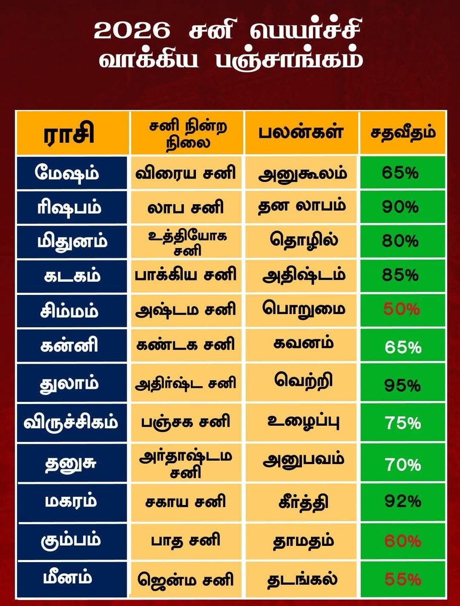 Maha_Periyavaa's tweet photo. 2026 சனி பெயர்ச்சி வாக்கிய பஞ்சாங்கம் படி 🙏🏻🙏🏻🙏🏻 https://t.co/rbLuC2LOXg