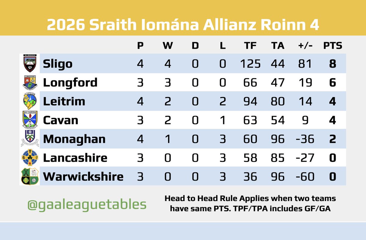 GAA League Tables tweet media