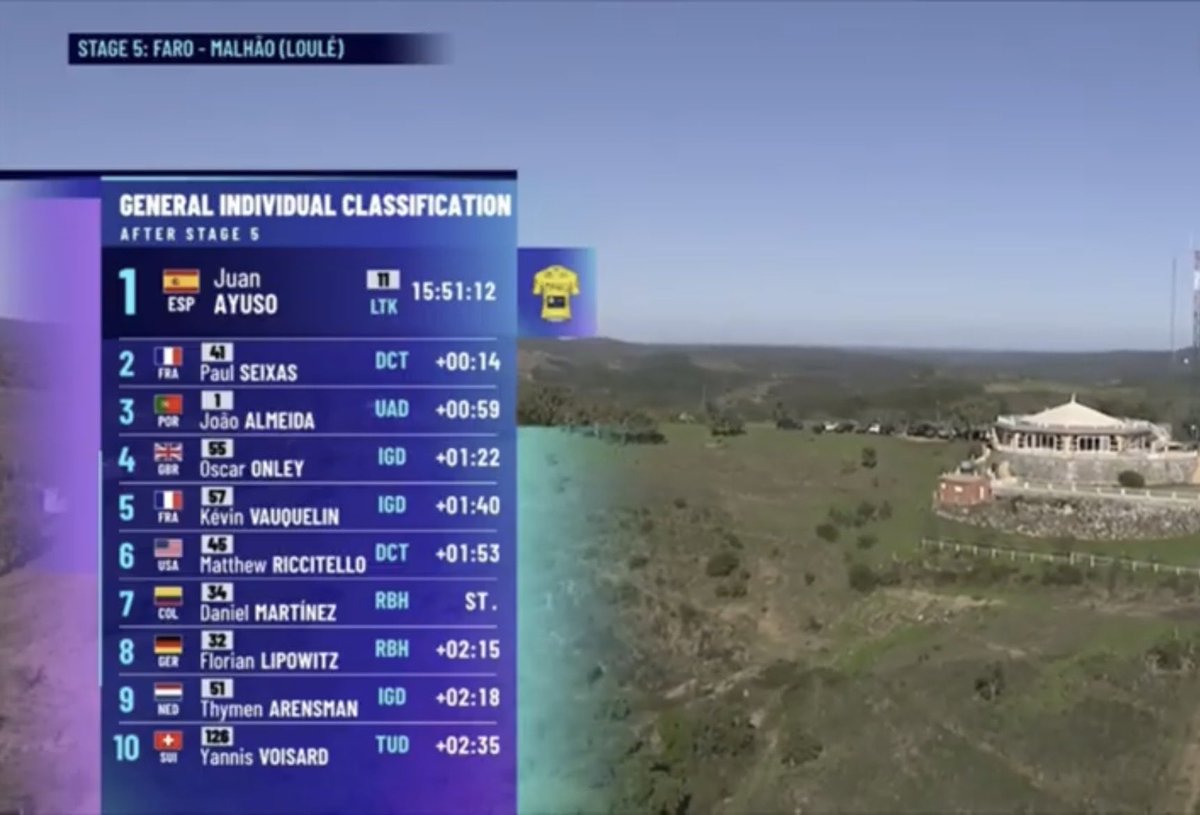 Cycling_Kingdom's tweet photo. ☝️  Stage &amp; Overall Classification!
 
🏆 @juann_ayuso 🇪🇸 @LidlTrek 🎉 
       #JuanAyuso 

🇵🇹  Volta ao Algarve 2026 - Stage 5️⃣ 
🗓️ Sunday, February 22nd 

🚩 Faro 
🏁 Malhão
📏 148, 4 km
⛰️ 3. 264 m 

@VoltAlgarve #VoltaaoAlgarve #Algarve #VoltaAlgarve #Faro #Malhão #Portugal 🇵🇹 https://t.co/yPz9hsyUqc