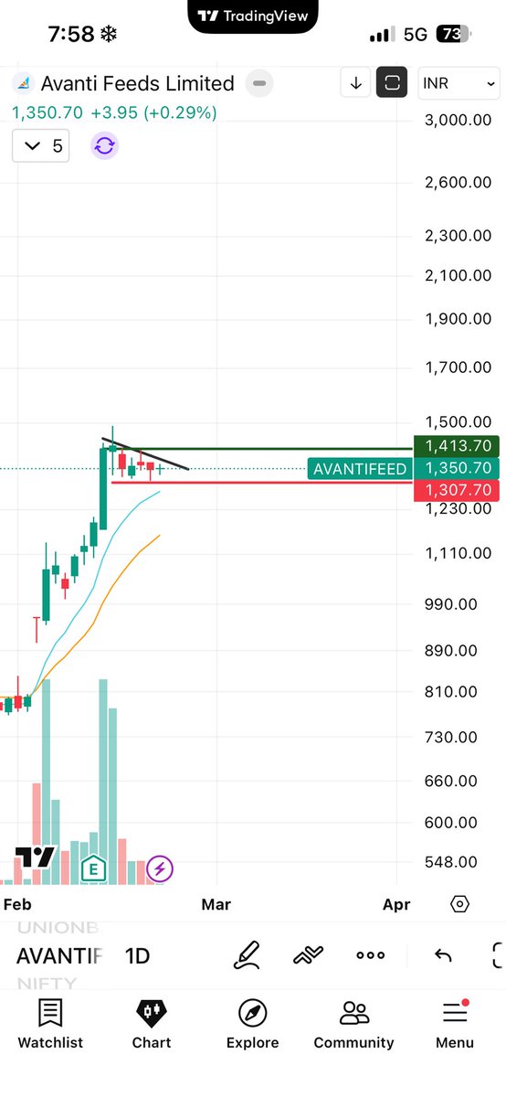 TradeWithSperky's tweet photo. Sharing few stocks
Chota sl hai that’s why😭
And view bullish hai
#stltech #qpower #manind #AvantiFeeds
#Bullish #bullmarket ajaaao 🥺🥺 https://t.co/r83uQBaXe0