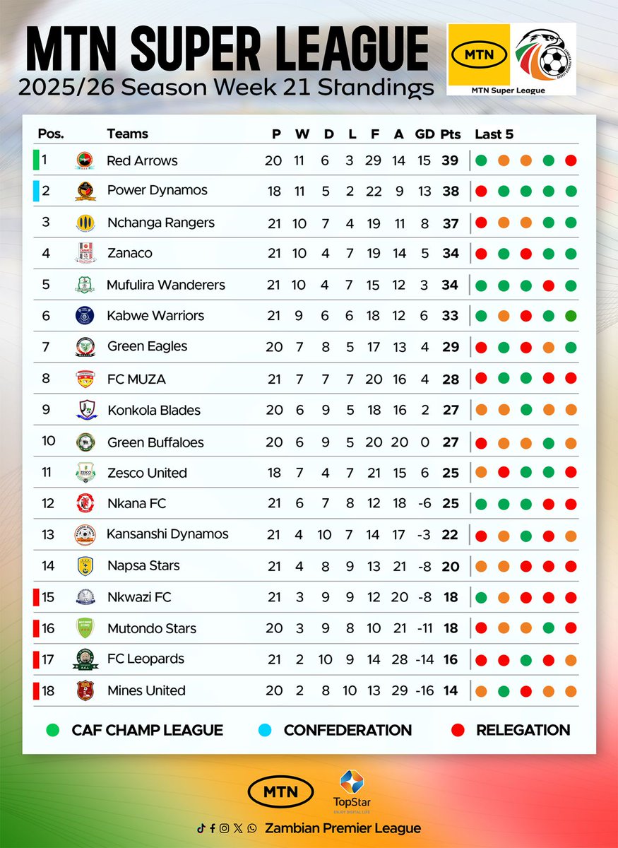 zambia_zpl's tweet photo. MTN SUPER LEAGUE - LOG STANDINGS : WEEK 21
Zanaco FC and Mufulira Wanderers climb one spot each to 4th and 5th.
#Week21
#LogStandings
#MtnSuperLeague
#ZPL https://t.co/54Lyyuls92
